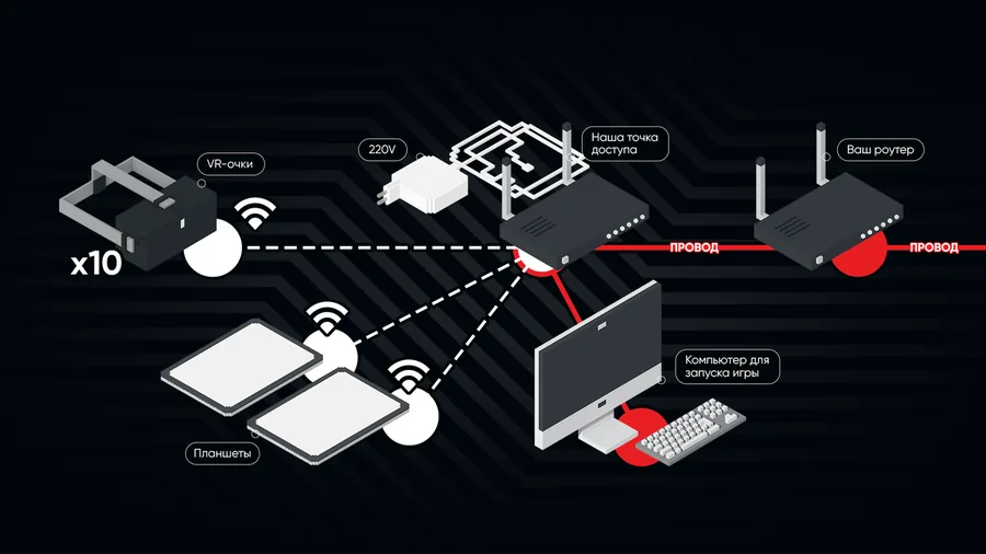 Anschlussschema оборудования VR-арены