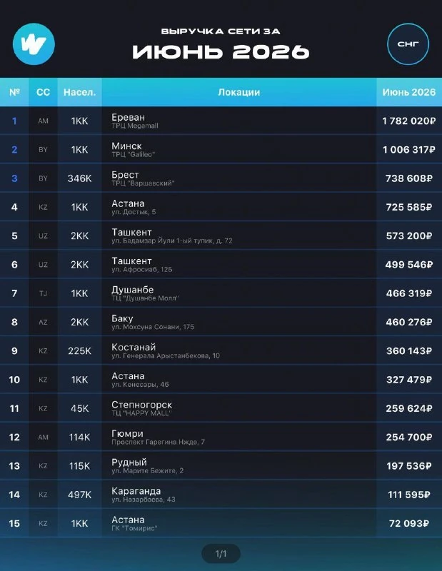 Ingresos de las sedes de WARPOINT en junio de 2026: países de la CEI