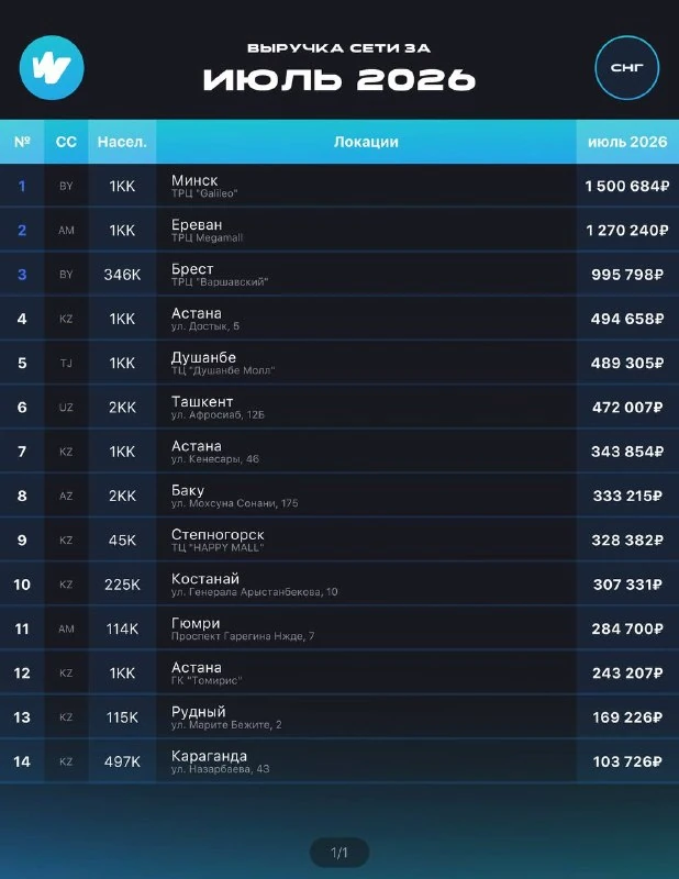Ingresos de las sedes de WARPOINT en julio de 2026: países de la CEI